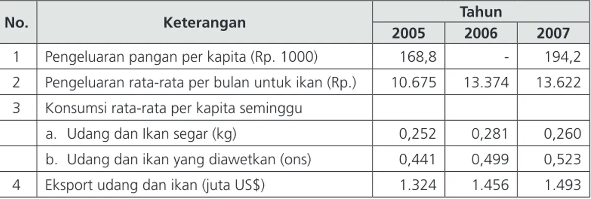Tabel 3.2  Pengeluaran Untuk Ikan, Konsumsi per Kapita Seminggu dan  Nilai Ekspor Ikan dari Tahun 2005 - 2007