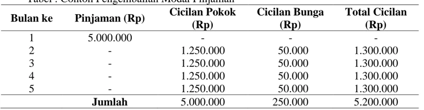 Tabel : Contoh Pengembalian Modal Pinjaman  Bulan ke  Pinjaman (Rp)  Cicilan Pokok 