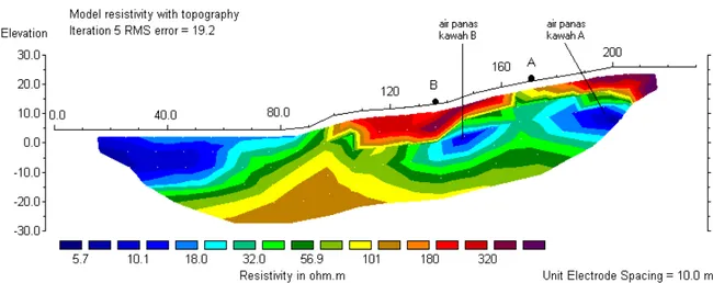 Gambar 3.Profil Bawah Permukaan Sumur A dan Sumur B Hasil  Pengukuran Geolistrik Tahanan Jenis 