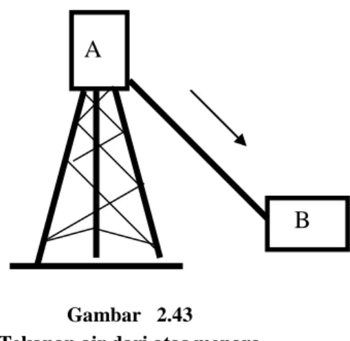 Gambar   2.43     Tekanan air dari atas menara 