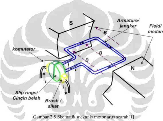 Gambar 2.5 Skematik mekanis motor arus searah[1] 