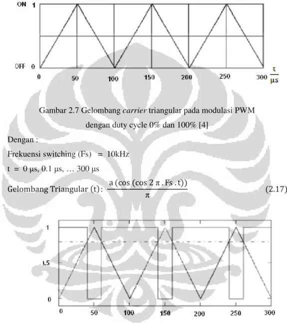 Gambar 2.7 Gelombang carrier triangular pada modulasi PWM   dengan duty cycle 0% dan 100% [4] 