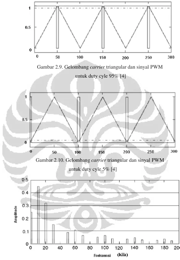 Gambar 2.9. Gelombang carrier triangular dan sinyal PWM   untuk duty cyle 95% [4] 