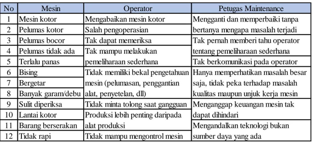 Tabel 3.1 Faktor-Faktor Penyebab Gangguan dan Kerusakan pada Mesin  (Sumber: Manarul Taufik: 2011) 