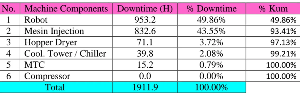 Tabel 4.2 Data Waktu Downtime 