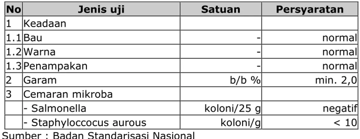 Tabel Standar Mutu Telur Asin (SNI-01-4277-1996) 