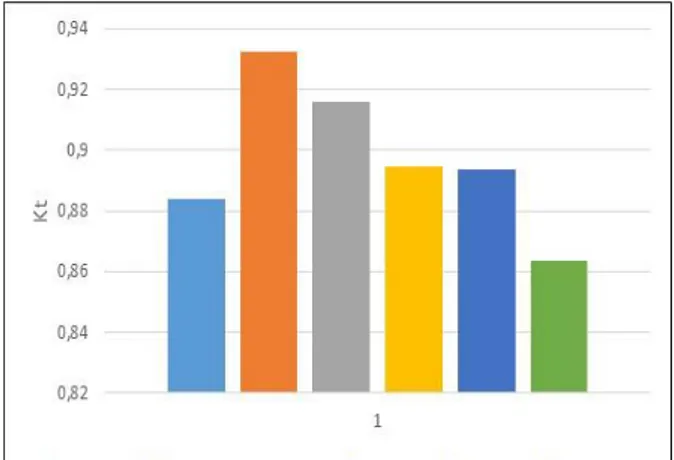 Gambar 6. Grafik Perbandingan Nilai Kt untuk  Setiap Pengujian dengan Variasi Peletakan Struktur 