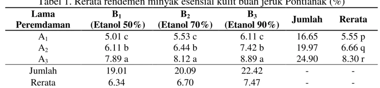 Tabel 1. Rerata rendemen minyak esensial kulit buah jeruk Pontianak (%)  Lama  Peremdaman  B 1   (Etanol 50%)   B 2  (Etanol 70%)  B 3 