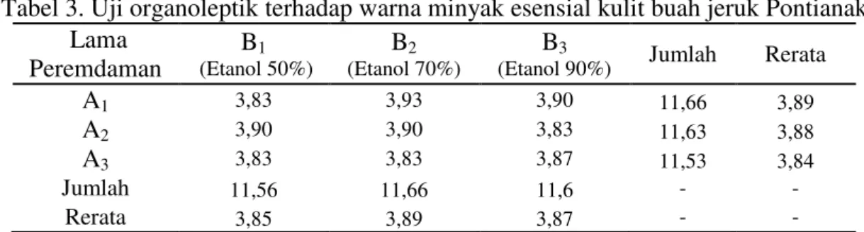 Tabel 3. Uji organoleptik terhadap warna minyak esensial kulit buah jeruk Pontianak   Lama  Peremdaman  B 1   (Etanol 50%)   B 2  (Etanol 70%) B 3 