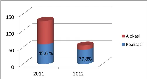 Gambar 14. Alokasi dan Realisasi Anggaran TA 2011 dan 2012 05010015020112012 Alokasi Realisasi45,6 % 77,8% 