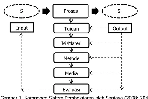 Gambar 1. Komponen Sistem Pembelajaran oleh Sanjaya (2008: 204). 