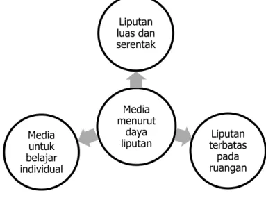 Gambar 5. Penggolongan Media oleh Schramm dalam Daryanto (2011: 17)  Berdasarkan  gambar  penggolongan  media  oleh  Schramm  dapat  dimaknai  bahwa  liputan  luas  dan  serentak  merupakan  media  yang  mampu  menjangkau  sasaran  secara  luas  dan  dapat