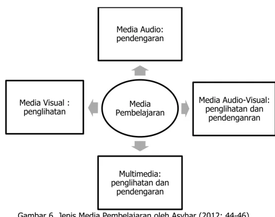 Gambar 6. Jenis Media Pembelajaran oleh Asyhar (2012: 44-46)  Berdasarkan  Gambar  6  di  atas  media  visual  dan  media  audio  hanya  mengandalkan satu panca indra saja yaitu indra penglihatan untuk media visual 