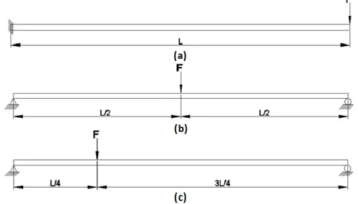 Gambar 1. Variasi distribusi beban (F) merata sepanjang lebarnya pada posisi, (a)  ujung tumpuan, (b) di tengah dan (c) seperempat panjang