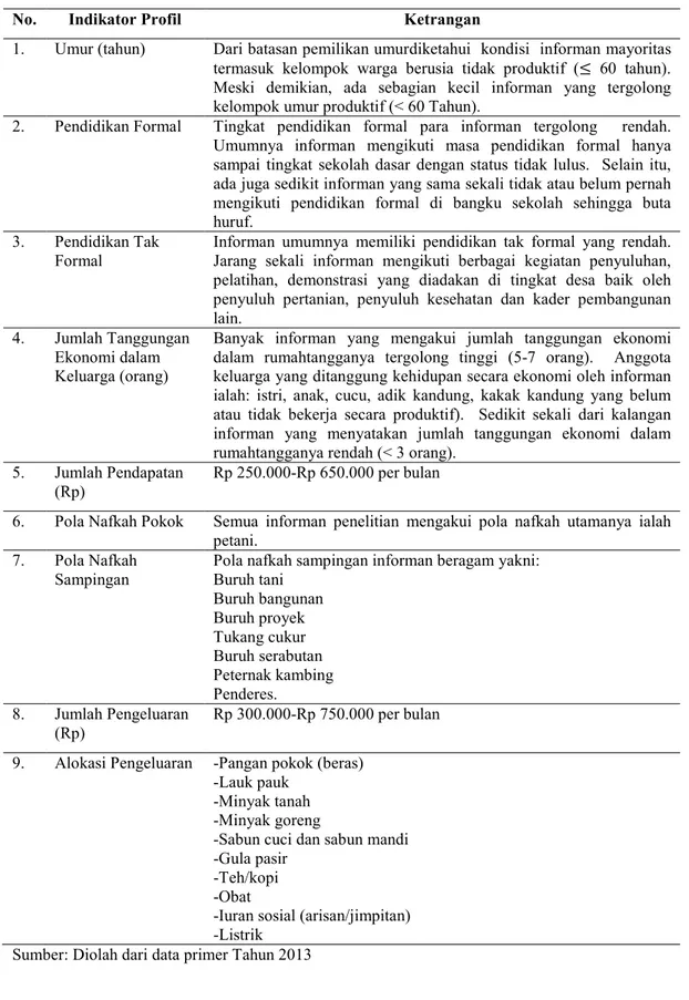 Tabel 1.  Profil Informan Penelitian Tahun 2013 di Desa Limpakuwus 