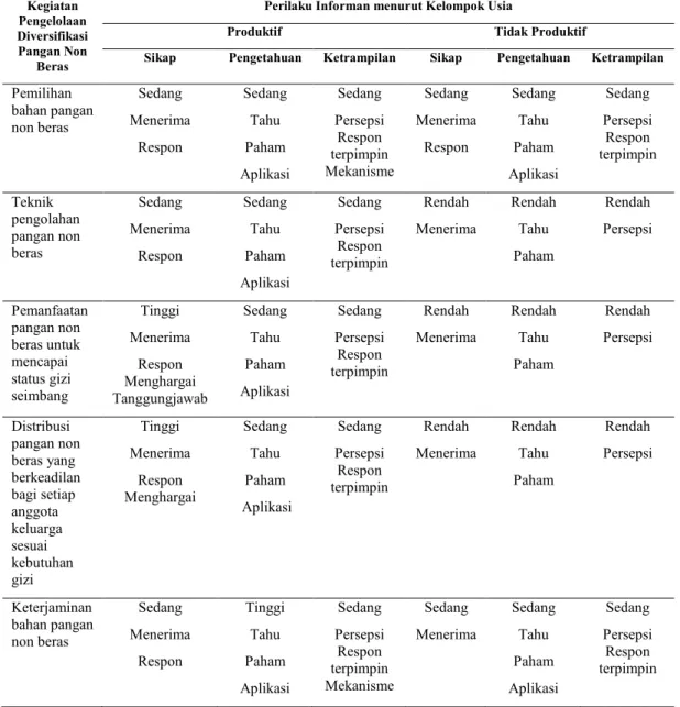 Tabel 2.  Perbedaan Perilaku Informan dalam Pengelolaan Diversifikasi Pangan  Non Beras di   Desa Limpakuwus 