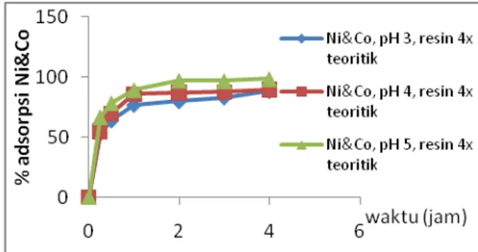 Gambar 13. Persen adsorpsi Ni+Co sebagai fungsi  waktu pada suhu kamar dengan resin 1x teoritik 