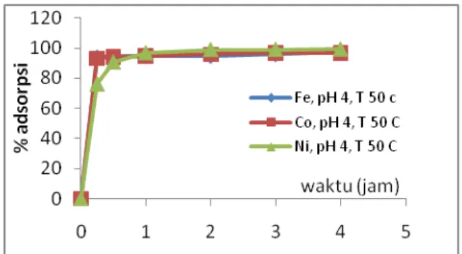 Gambar 20.  Perbandingan persen adsorpsi nikel  dan kobalt dalam larutan nikel-kobalt sulfat pada  berbagai pH dengan suhu kamar selama 4 jam 