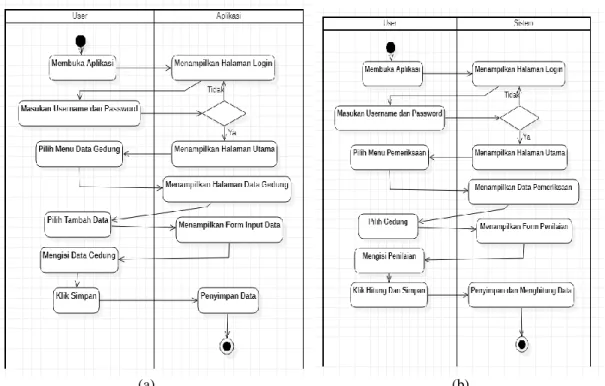 Gambar 3. Activity Diagram Tambah Data Gedung (a) Activity Diagram Pemeriksaan(b) 