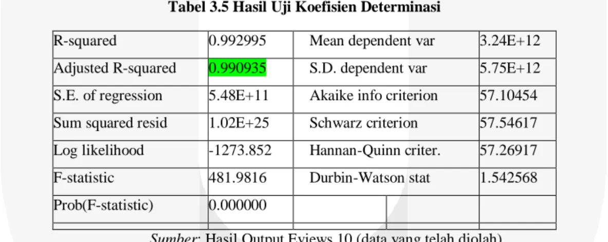 Tabel 3.5 Hasil Uji Koefisien Determinasi 