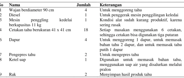 Tabel 4. Peralatan yang dimiliki Pengrajin Tahu Desa Genuk Dukuh Gowongan 