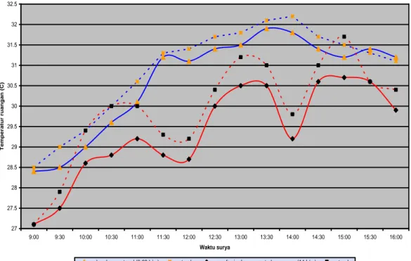 Grafik  6.  menunjukkan  perbandingan  antara  selisih  temperatur  ruangan  rumah  tanpa  pendingin  terhadap  rumah  dengan  pendingin 