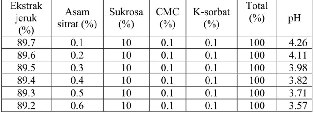 Tabel 10. Data pengukuran pH sari buah jeruk Pontianak dengan  variasi penambahan asam sitrat 