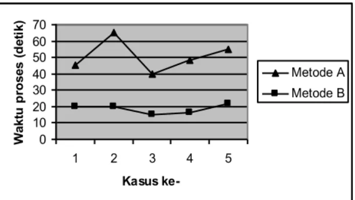 Gambar 2-3 Perbandingan waktu proses metode A dan B menggunakan gambar hitam putih.