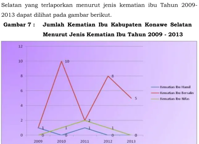 Gambar 7 :  Jumlah  Kematian  Ibu  Kabupaten  Konawe  Selatan  Menurut Jenis Kematian Ibu Tahun 2009 - 2013 