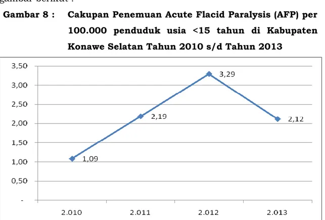 Gambar 8 :  Cakupan Penemuan Acute Flacid Paralysis (AFP) per  100.000  penduduk  usia  &lt;15  tahun  di  Kabupaten  Konawe Selatan Tahun 2010 s/d Tahun 2013 
