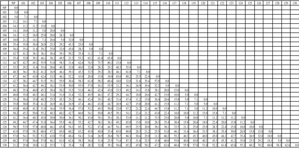 Tabel 4.5 Hasil Identifikasi Matriks Jarak 