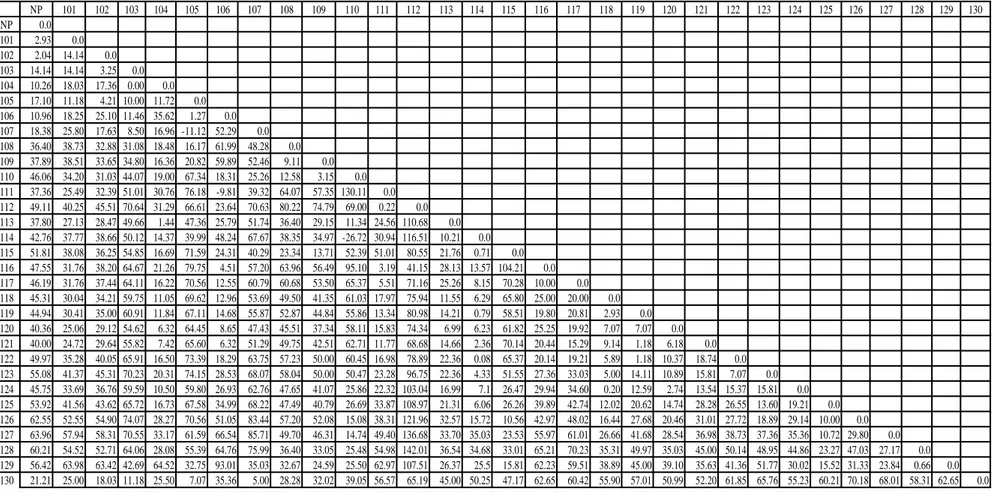 Tabel 4.6 Hasil Perhitungan Matriks Penghematan Jarak 