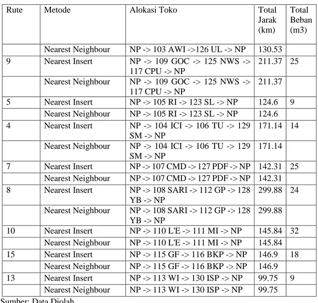 Tabel 4.9 Total jarak tempuh rute menggunakan saving matrix, nearest insert dan nearest  neighbour 