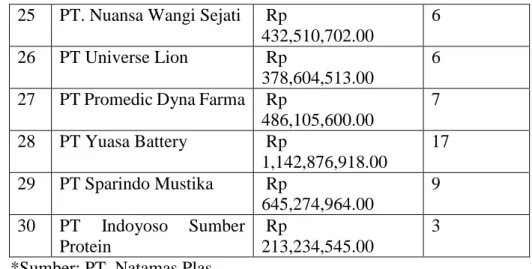 Tabel 4.3 Data Kendaraan dan Kapasitas Angkut  Jenis 