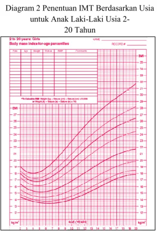 Tabel 1 Status Indeks Massa Tubuh Usia 2-20  Tahun 