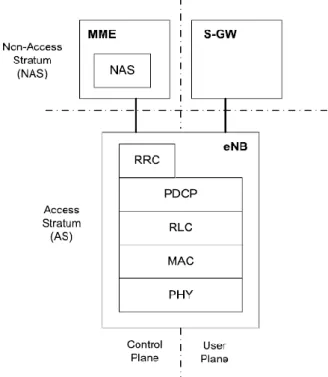 Gambar 3. Susunan Protokol pada eNodeB 