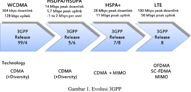 Gambar 1. Evolusi 3GPP 