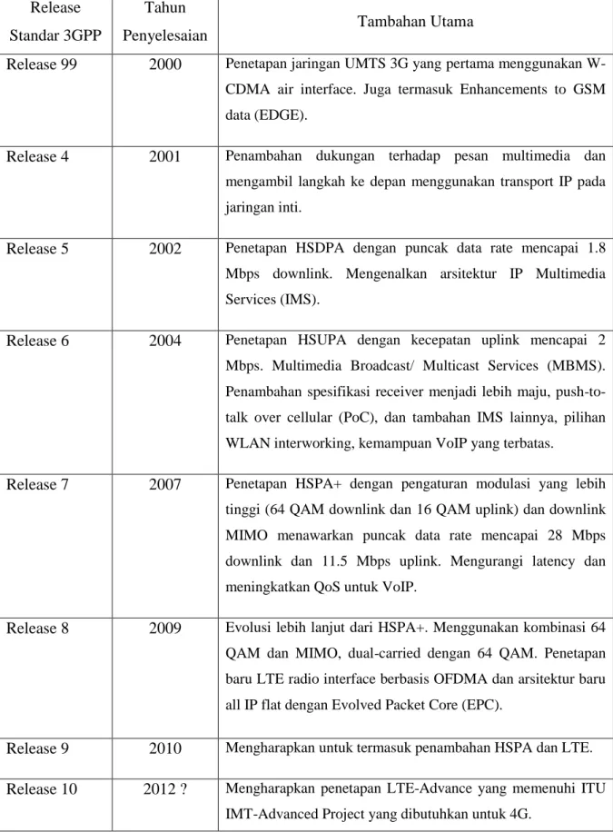 Tabel 1. Evolusi Standar 3GPP  Release 