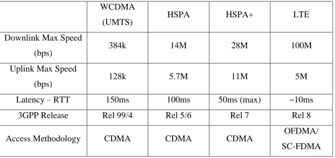Tabel 2. Karakteriatik Evolusi Teknologi Telekomunikasi Seluler  WCDMA 