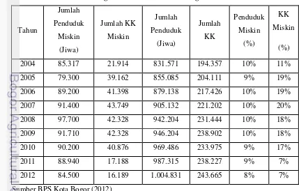 Tabel 1.  Perkembangan Kemiskinan Di Kota Bogor Tahun 2004-2012 