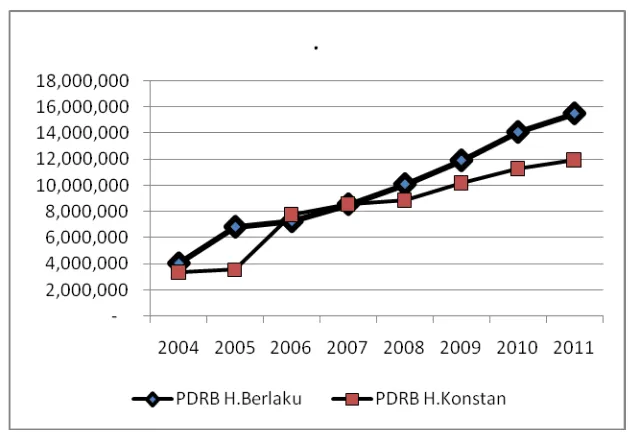 Gambar 5. Pertumbuhan PDRB Kota Bogor Tahun 2004-2011 