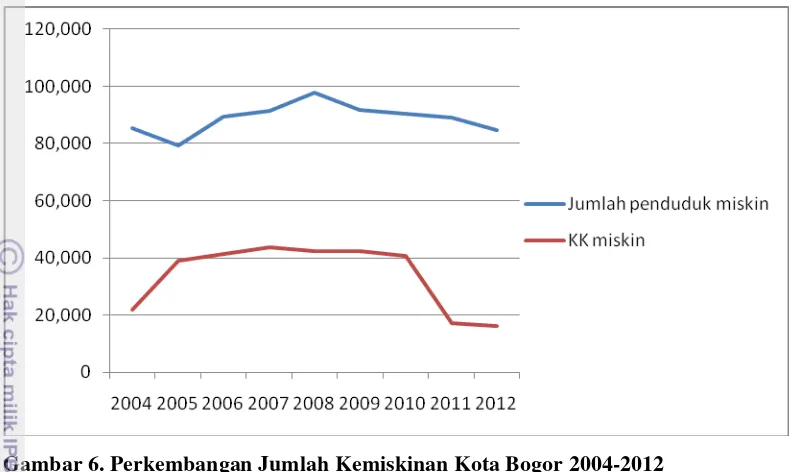 Gambar 6. Perkembangan Jumlah Kemiskinan Kota Bogor 2004-2012 