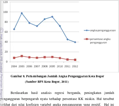 Gambar 8. Perkembangan Jumlah Angka Pengangguran Kota Bogor 