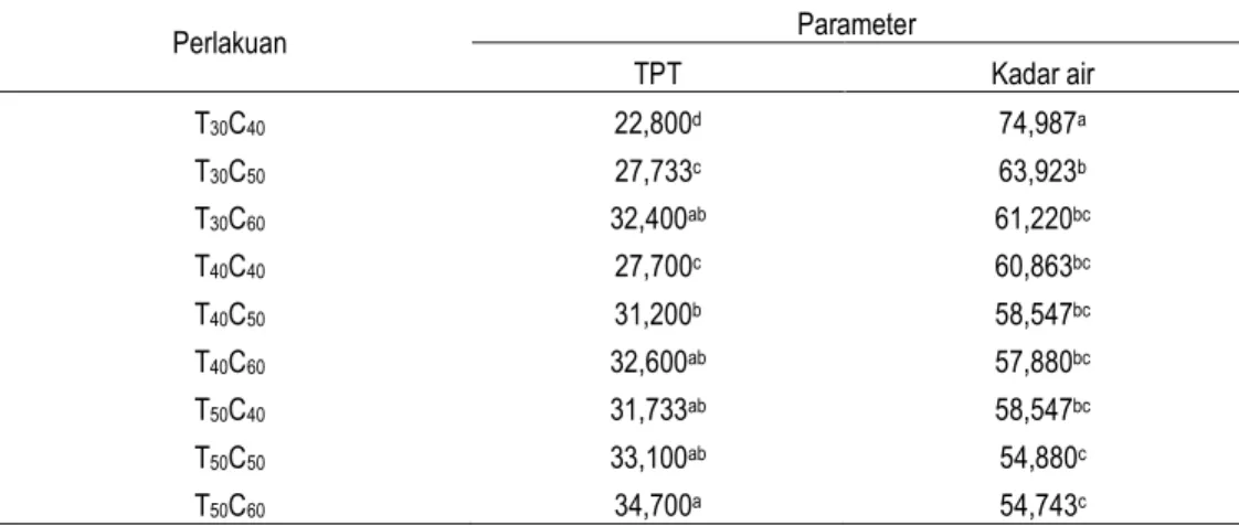 Tabel 1. Hasil uji Duncan  interaksi suhu dan konsentrasi pada paremeter TPT dan kadar air 