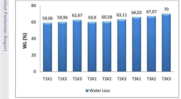 Gambar 13. Nilai water loss (WL) saat proses dehidrasi osmotik 