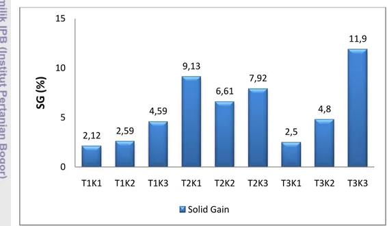 Gambar 14. Nilai solid gain (SG) saat proses dehidrasi osmotik 