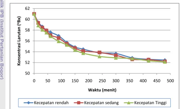 Gambar 15. Grafik penurunan konsentrasi larutan osmotik terhadap waktu pada suhu 30 o C 