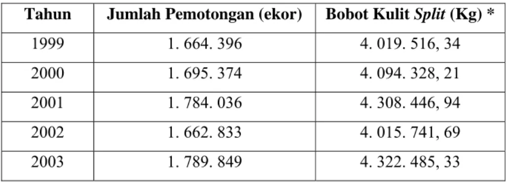 Tabel 2. Jumlah pemotongan sapi dan potensi kulit split 