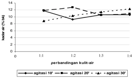 Gambar 9 menunjukkan bahwa perbandingan kulit-air tidak  memberikan pengaruh yang jelas pada nilai kadar air gelatin