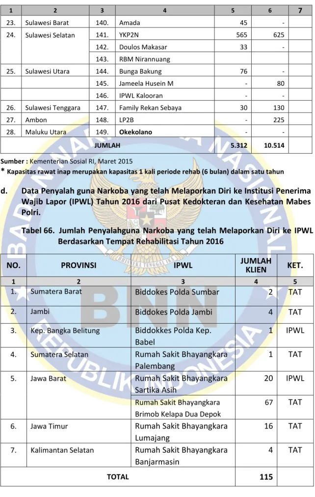 Tabel 66.   Jumlah Penyalahguna Narkoba yang telah Melaporkan Diri ke IPWL  Berdasarkan Tempat Rehabilitasi Tahun 2016 